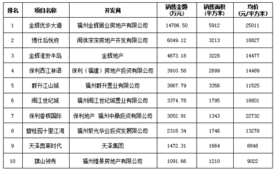 福州樓市持續升溫 房價十二連漲與碧桂園長樂拿地背后的市場信號